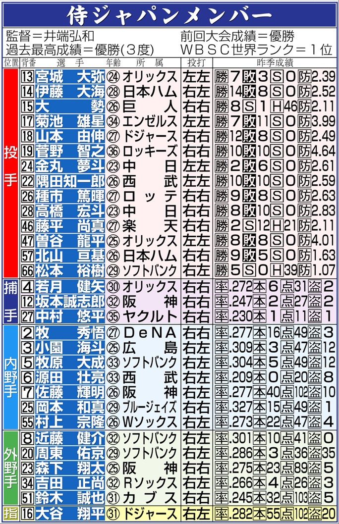 【イラスト】日本のWBCロースター