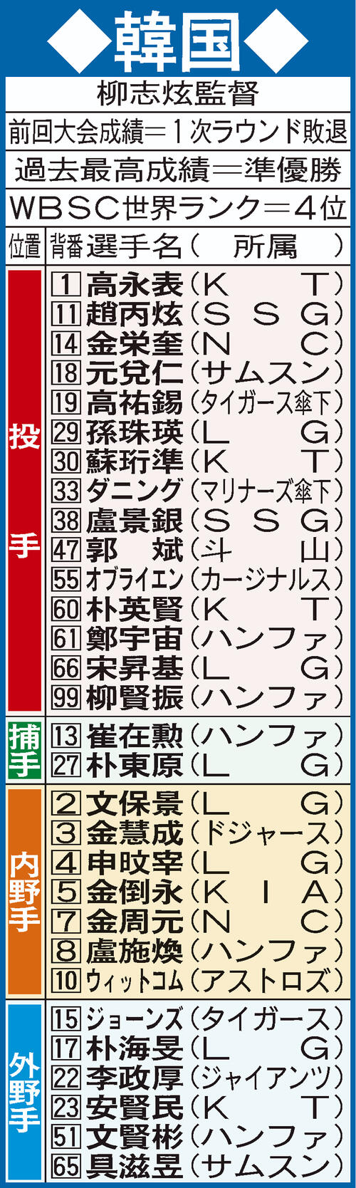 WBC 2026 強化試合 オリックス vs 韓国 3/3 チケット 3枚連番 WBC強化