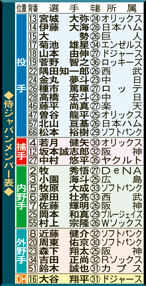 侍ジャパンメンバー表