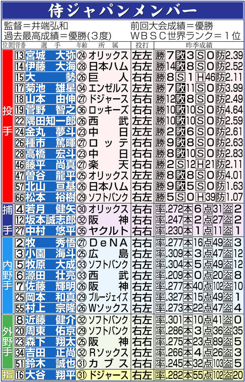 【イラスト】日本のWBCロースター