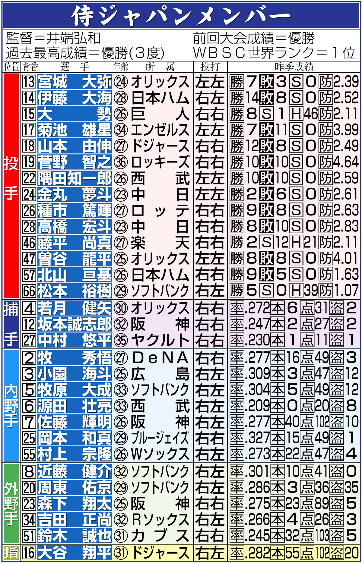 【イラスト】日本のWBCロースター