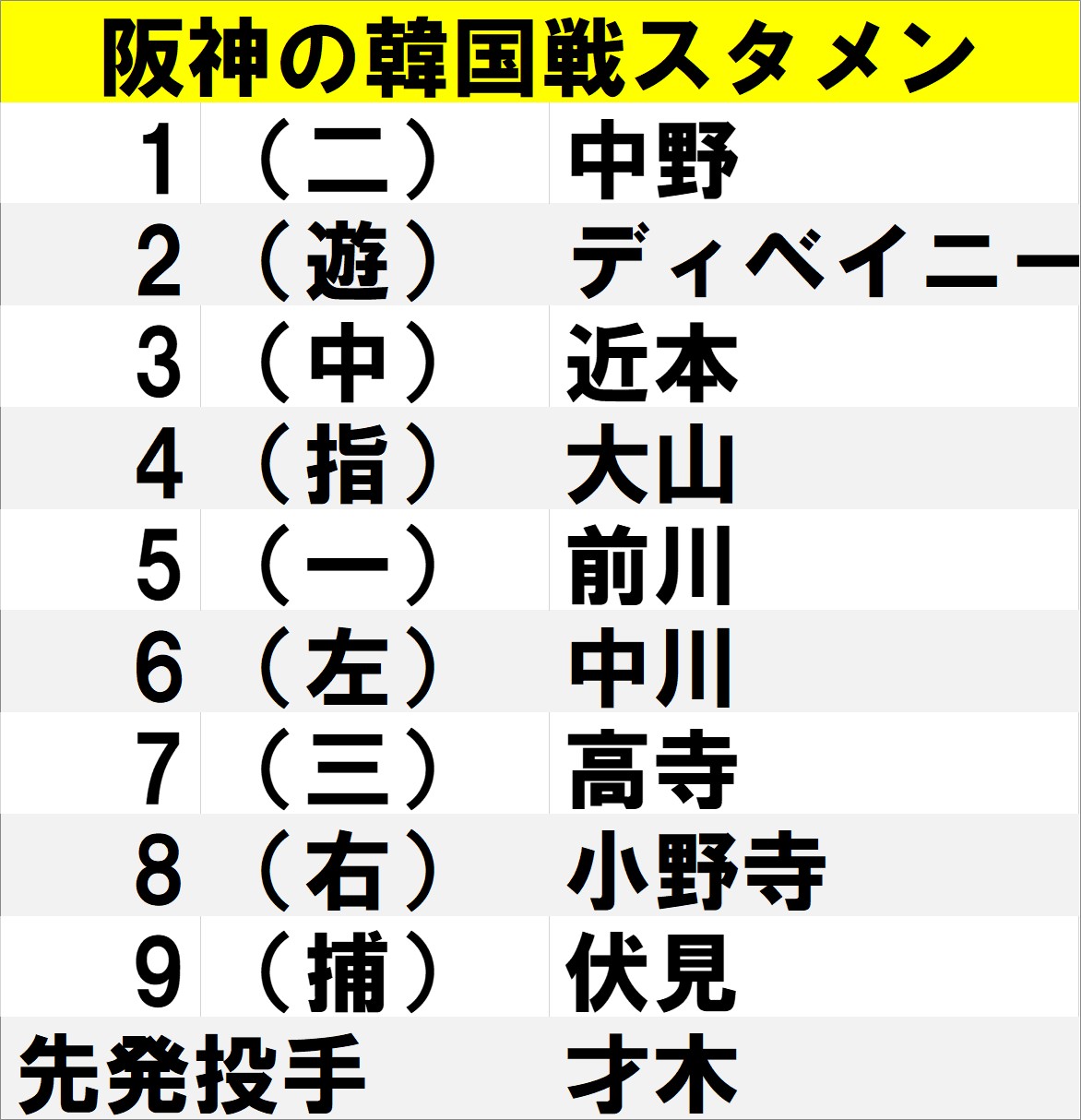 【一覧】阪神の韓国戦スタメン