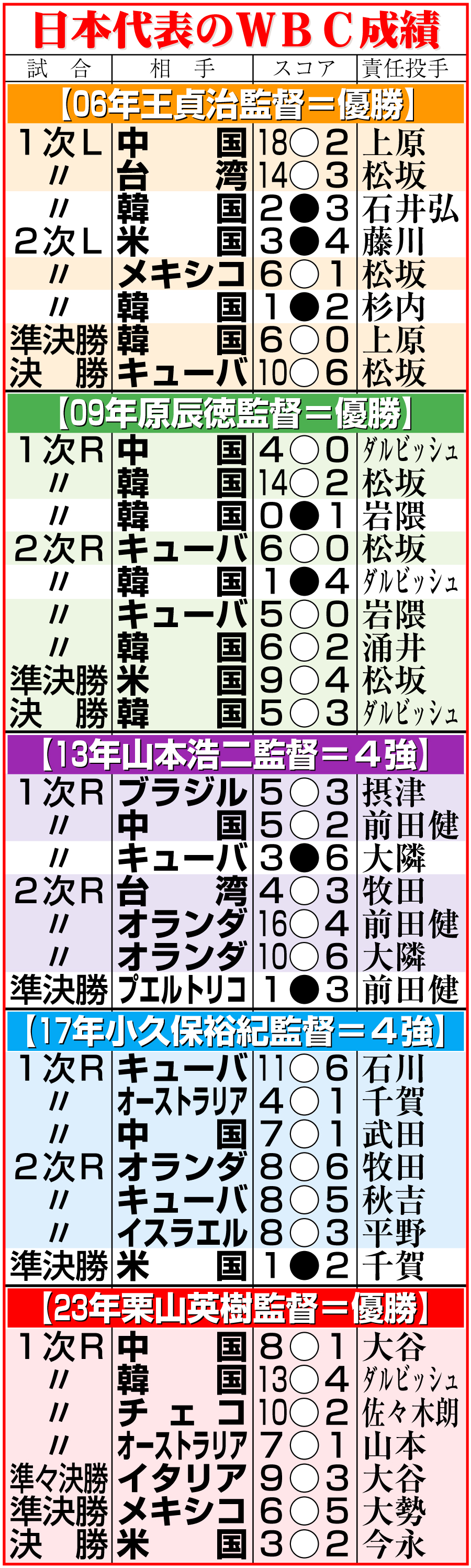 【イラスト】日本代表のＷＢＣ成績
