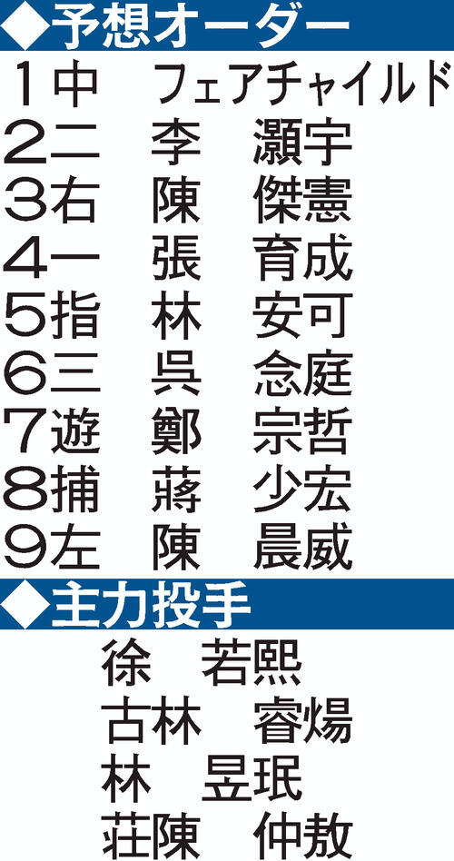WBC戦力分析】台湾 ソフトバンク徐若熙、日本ハム古林睿煬 NPB右腕W