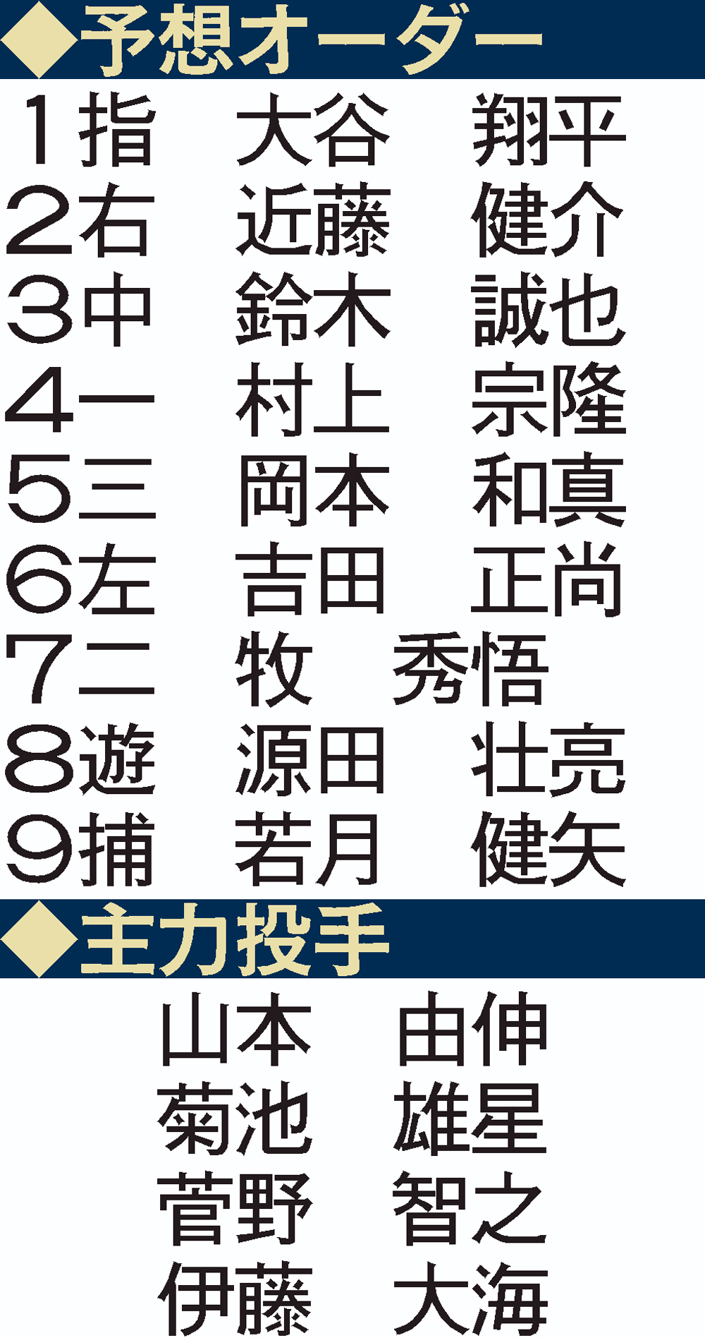 WBC日本予想オーダー