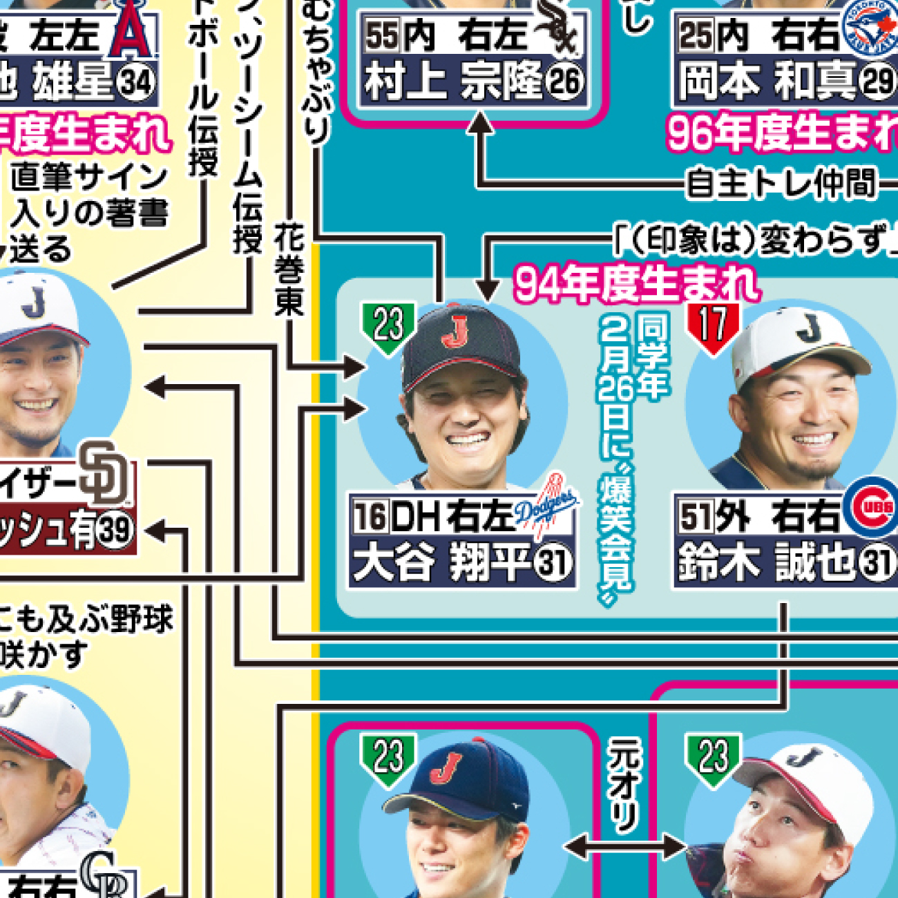 相関図第2弾の一部