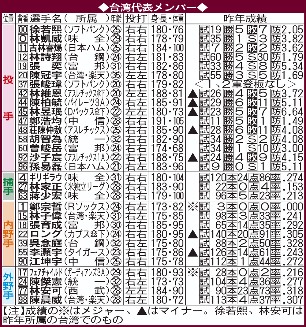 台湾代表メンバー