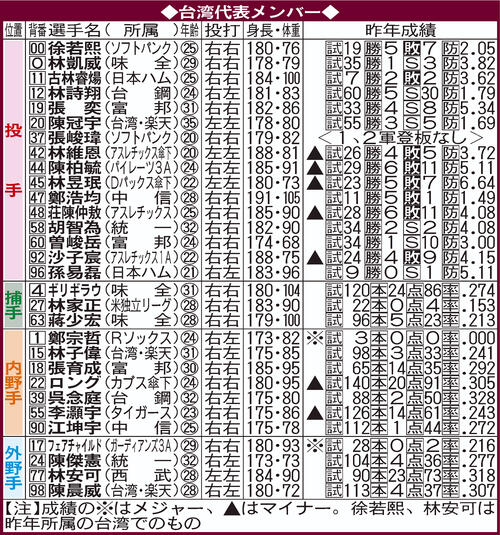 台湾代表メンバー