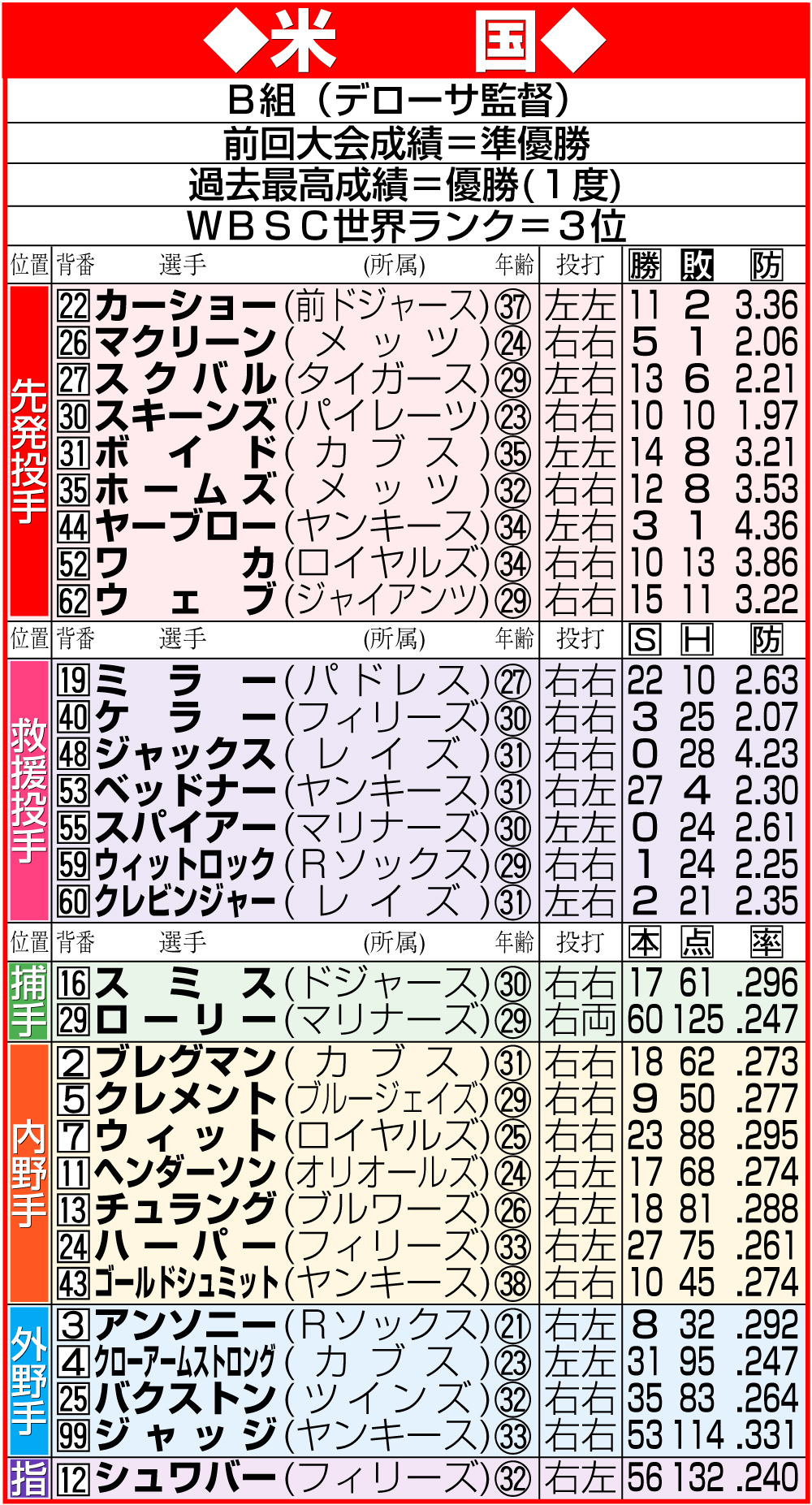 【イラスト】WBC米国代表