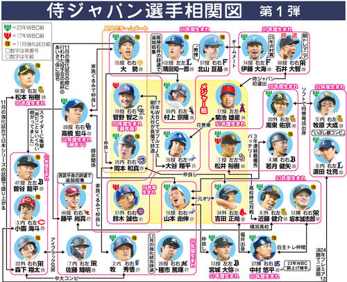 【イラスト】侍ジャパン選手相関図　第１弾