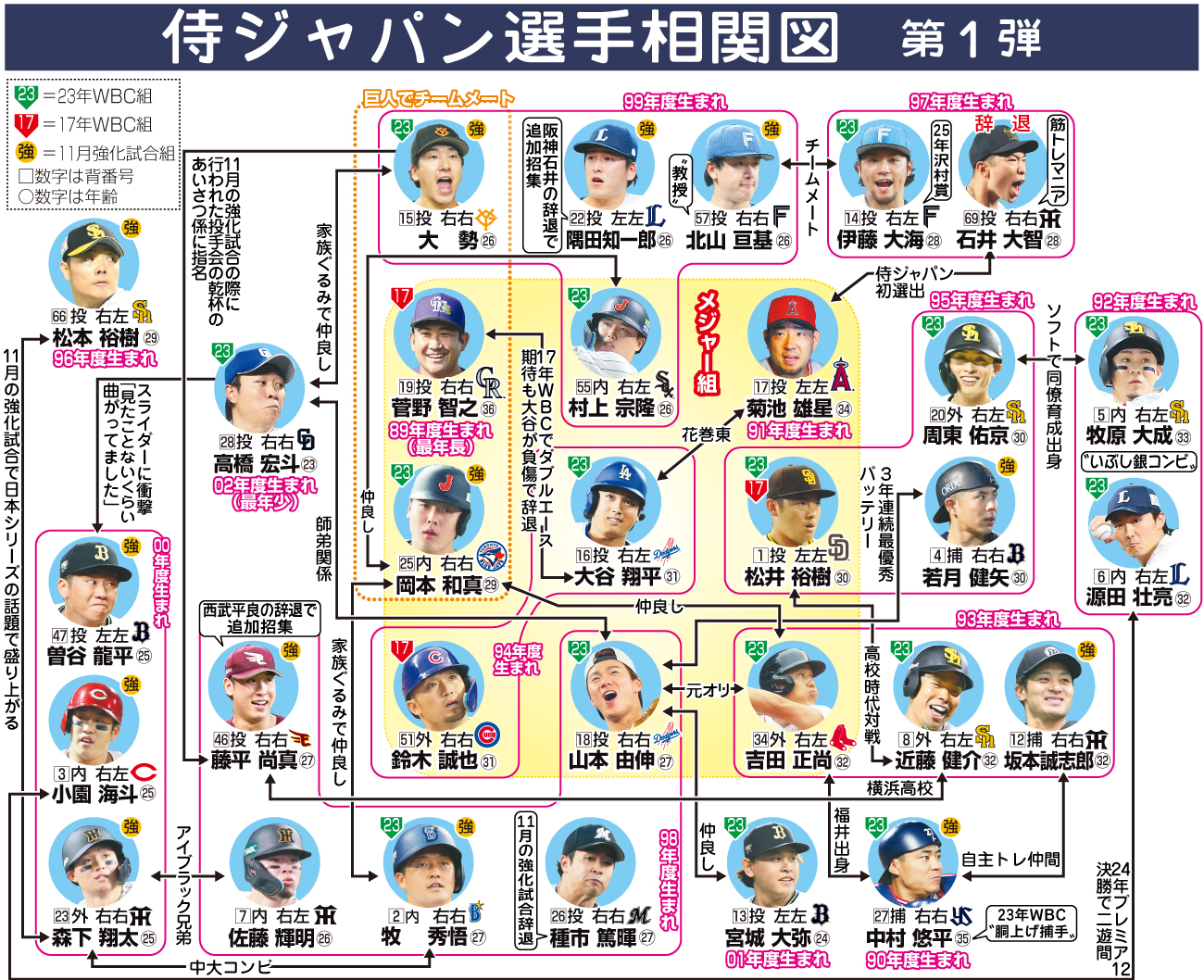 【イラスト】侍ジャパン選手相関図　第１弾