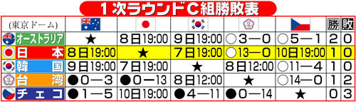 【イラスト】ＷＢＣ　１次ラウンドＣ組勝敗表