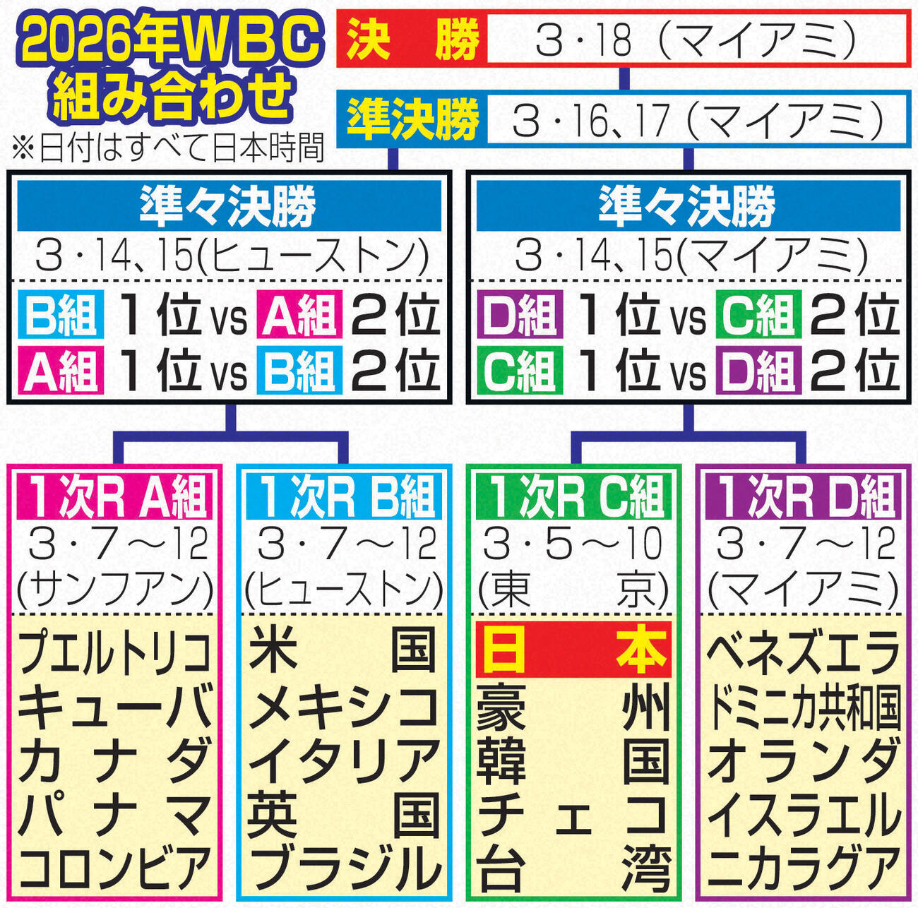 2026WBC組み合わせ