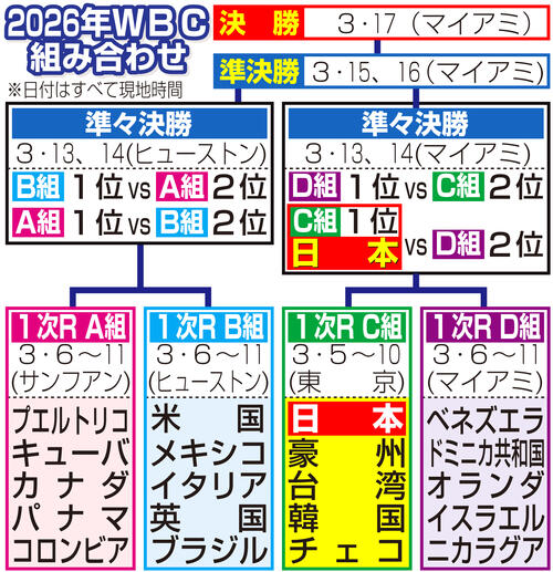 【イラスト】2026年WBC準々決勝以降組み合わせ