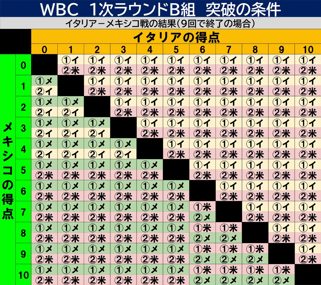 【一覧】WBC・B組の突破条件、得点早見表