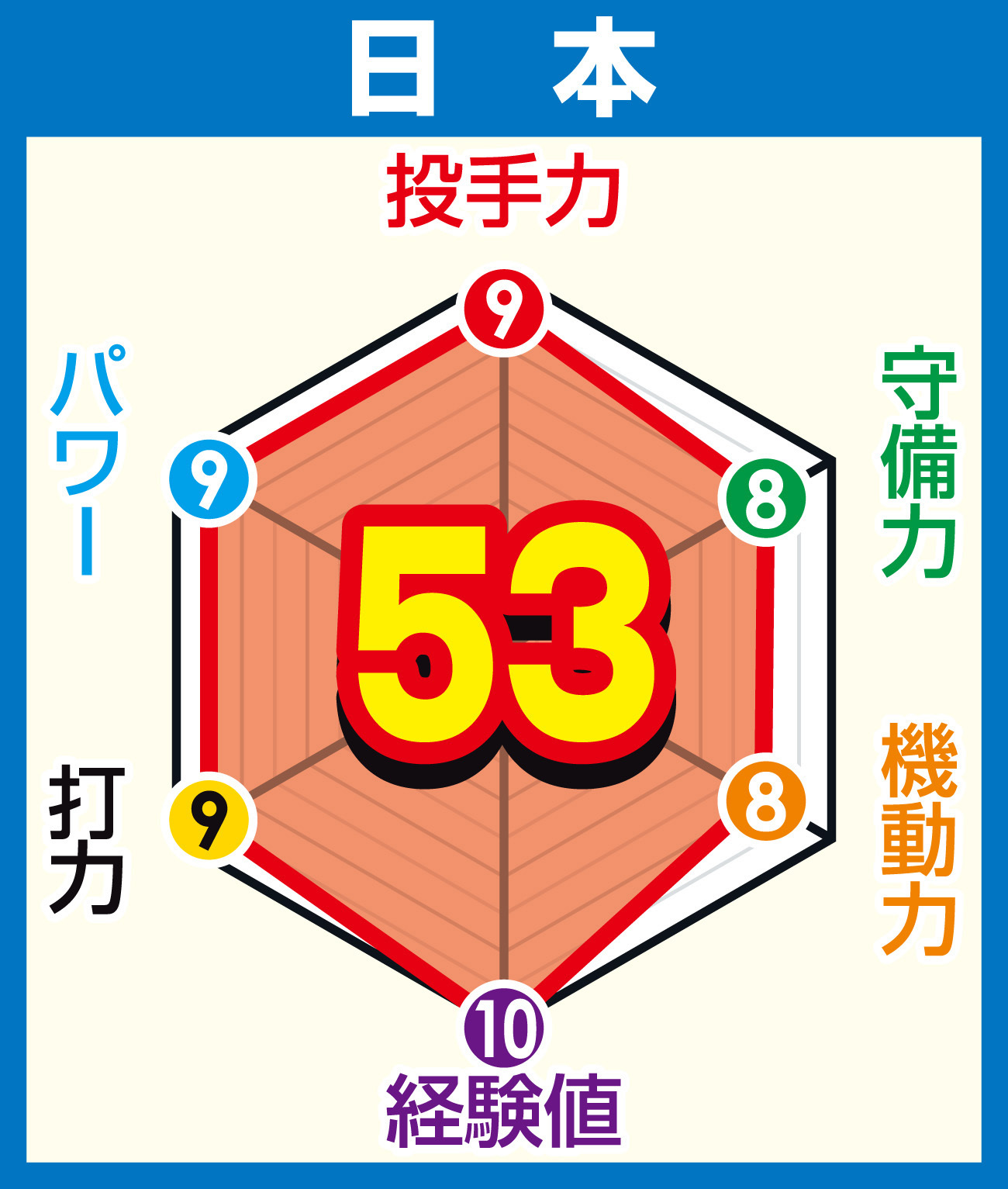 【イラスト】日本の戦力チャート