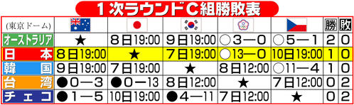 【イラスト】ＷＢＣ　１次ラウンドＣ組勝敗表