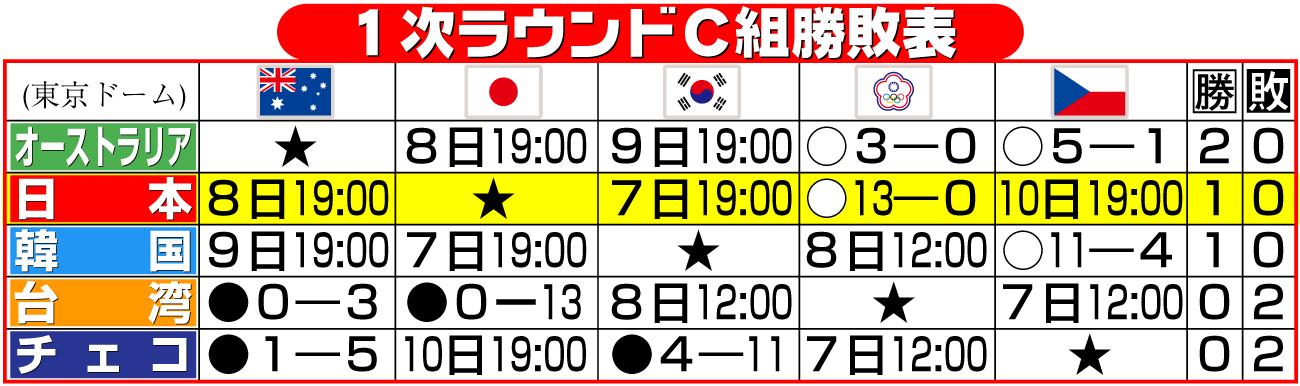 【イラスト】ＷＢＣ　１次ラウンドＣ組勝敗表