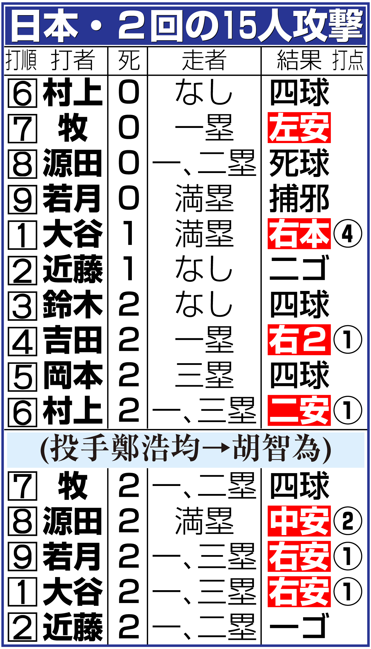 【イラスト】日本・２回の15人攻撃