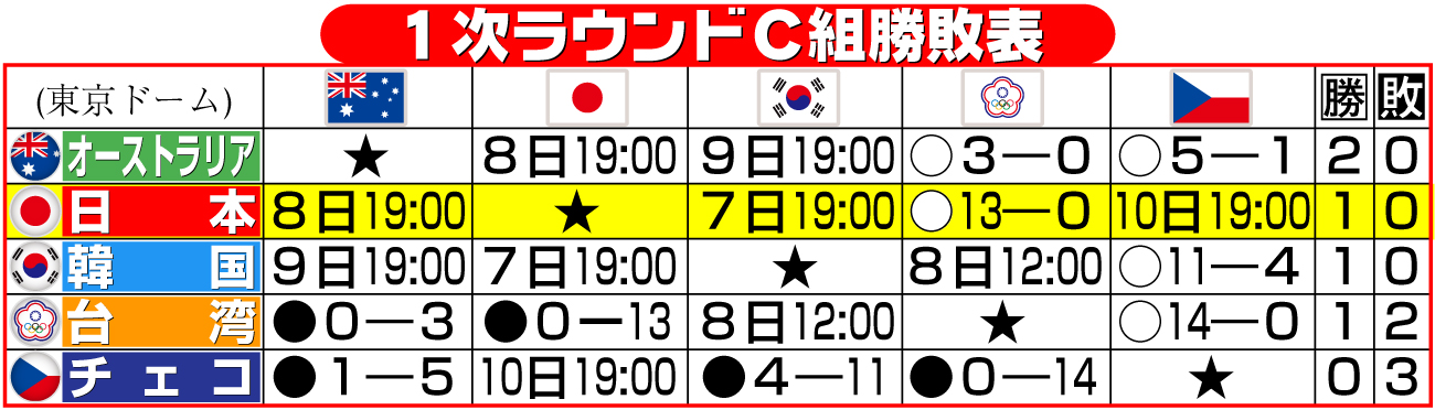 【イラスト】ＷＢＣ　１次ラウンドＣ組勝敗表