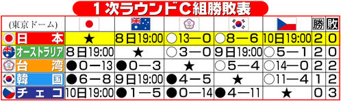 【イラスト】WBC1次ラウンドC組勝敗表