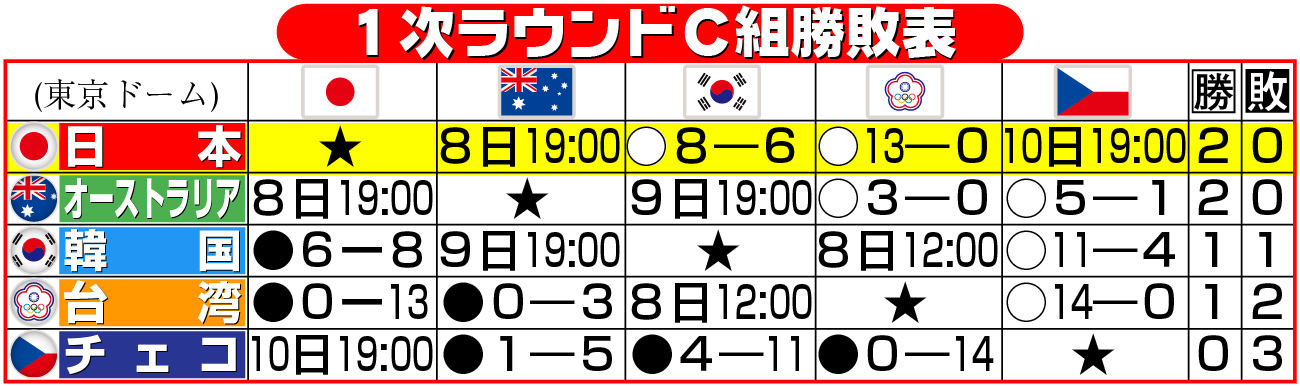 【イラスト】WBC1次ラウンドC組勝敗表