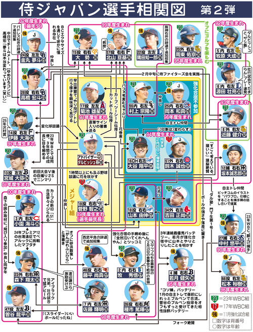【イラスト】侍ジャパン選手相関図　第２弾