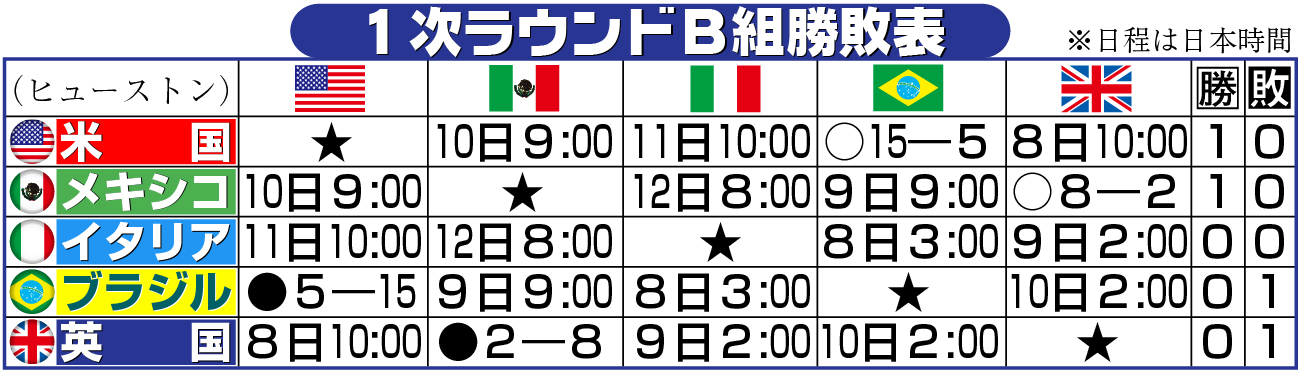 【イラスト】ＷＢＣ１次ラウンドＢ組勝敗表