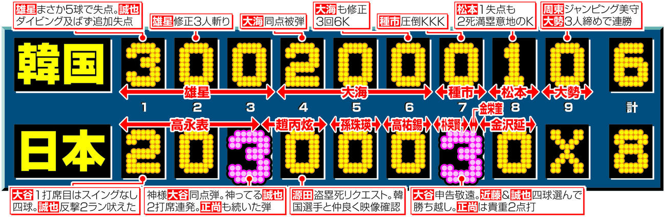 日韓戦スコアボード