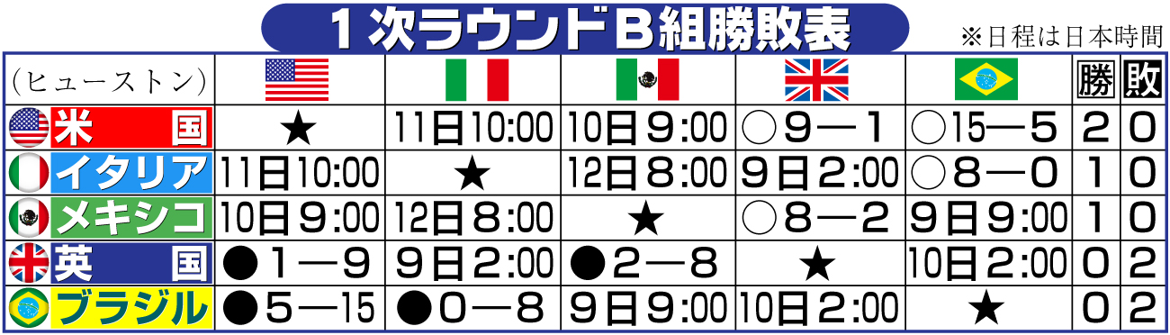 【イラスト】ＷＢＣ１次ラウンドＢ組勝敗表