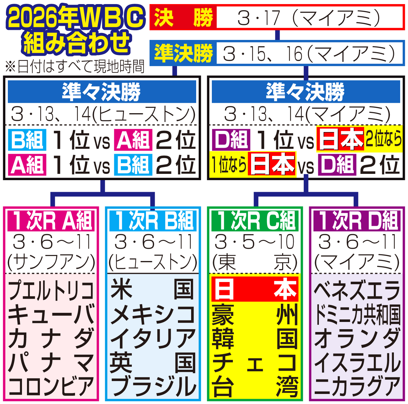 2026年WBC組み合わせ（日付はすべて日本時間）