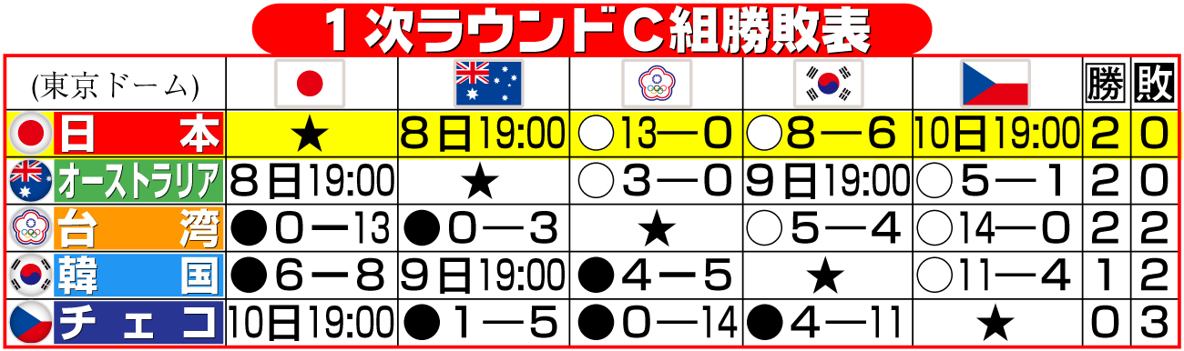 【イラスト】WBC1次ラウンドC組勝敗表