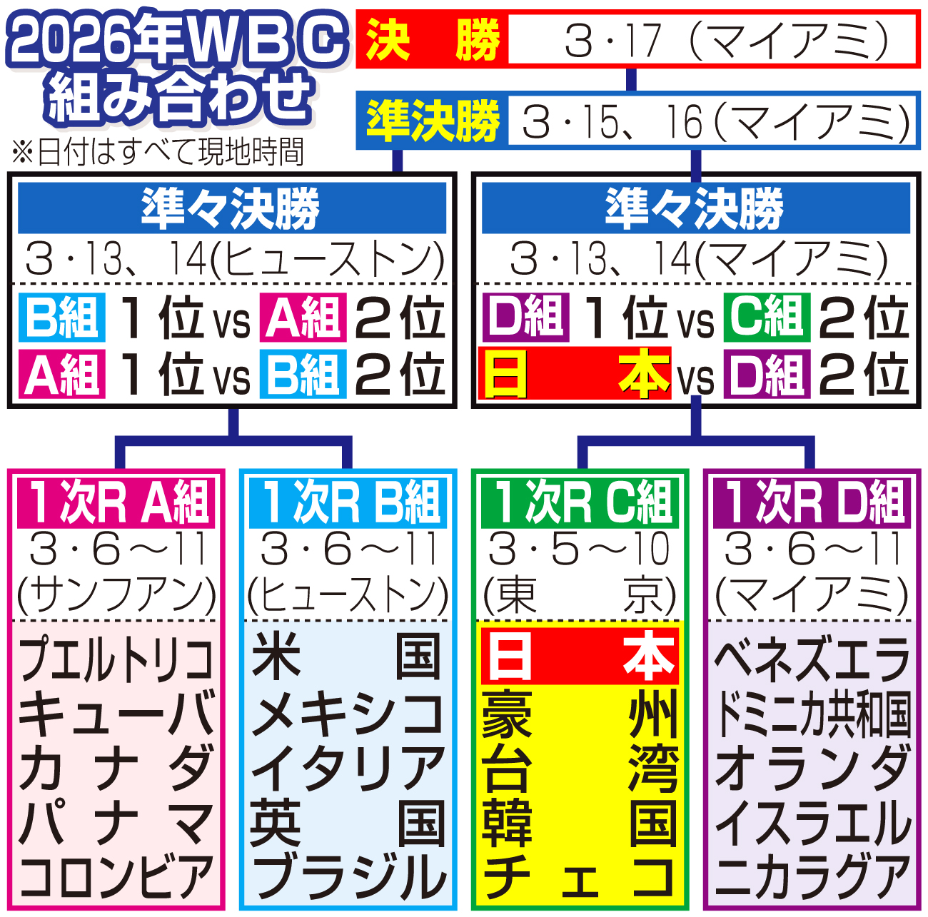 2026年WBC組み合わせ（日付はすべて日本時間）