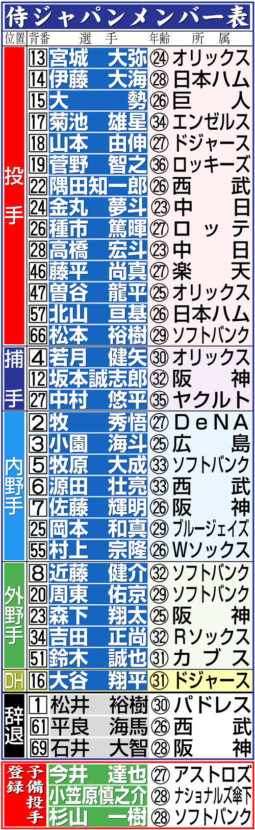 侍 ジャパン メンバー おかしい