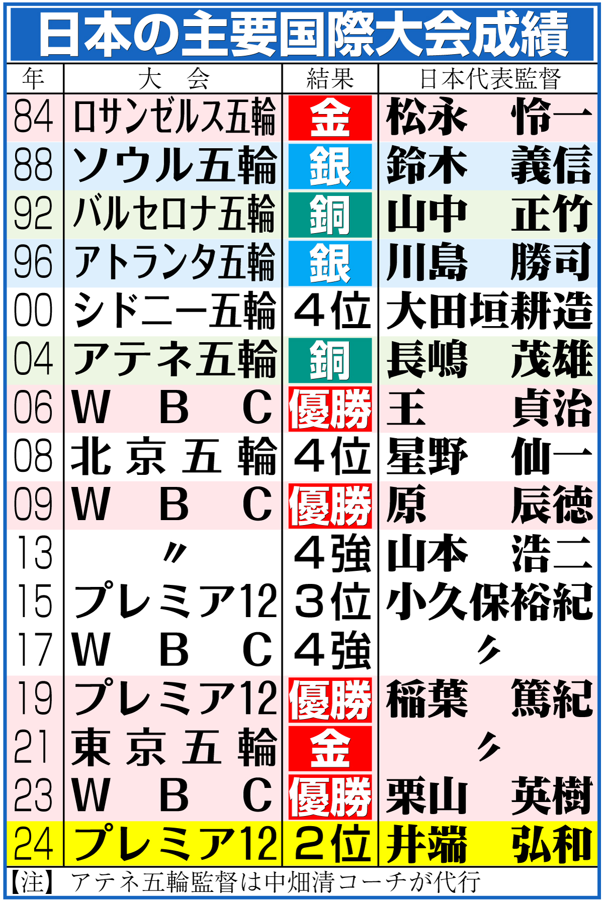 【イラスト】日本の主要国際大会成績一覧