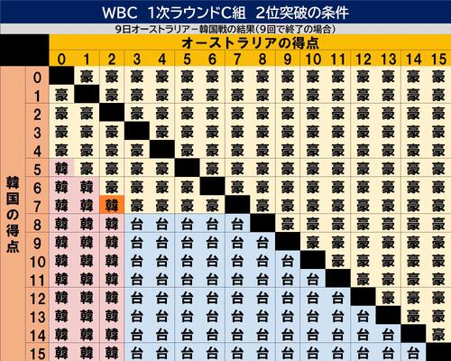 【イラスト】韓国が7－2でオーストラリアに勝利し、突破！