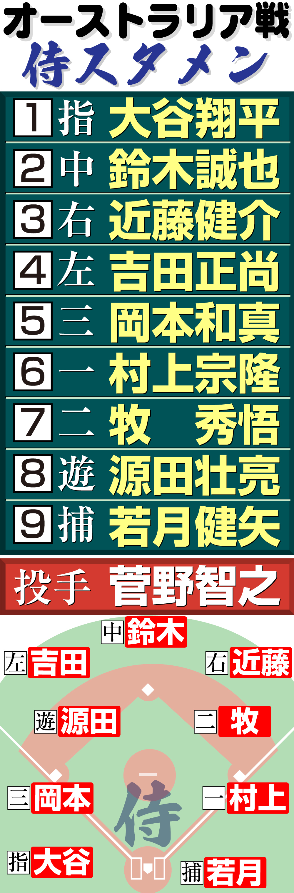 【イラスト】侍ジャパンのオーストラリア戦スタメン