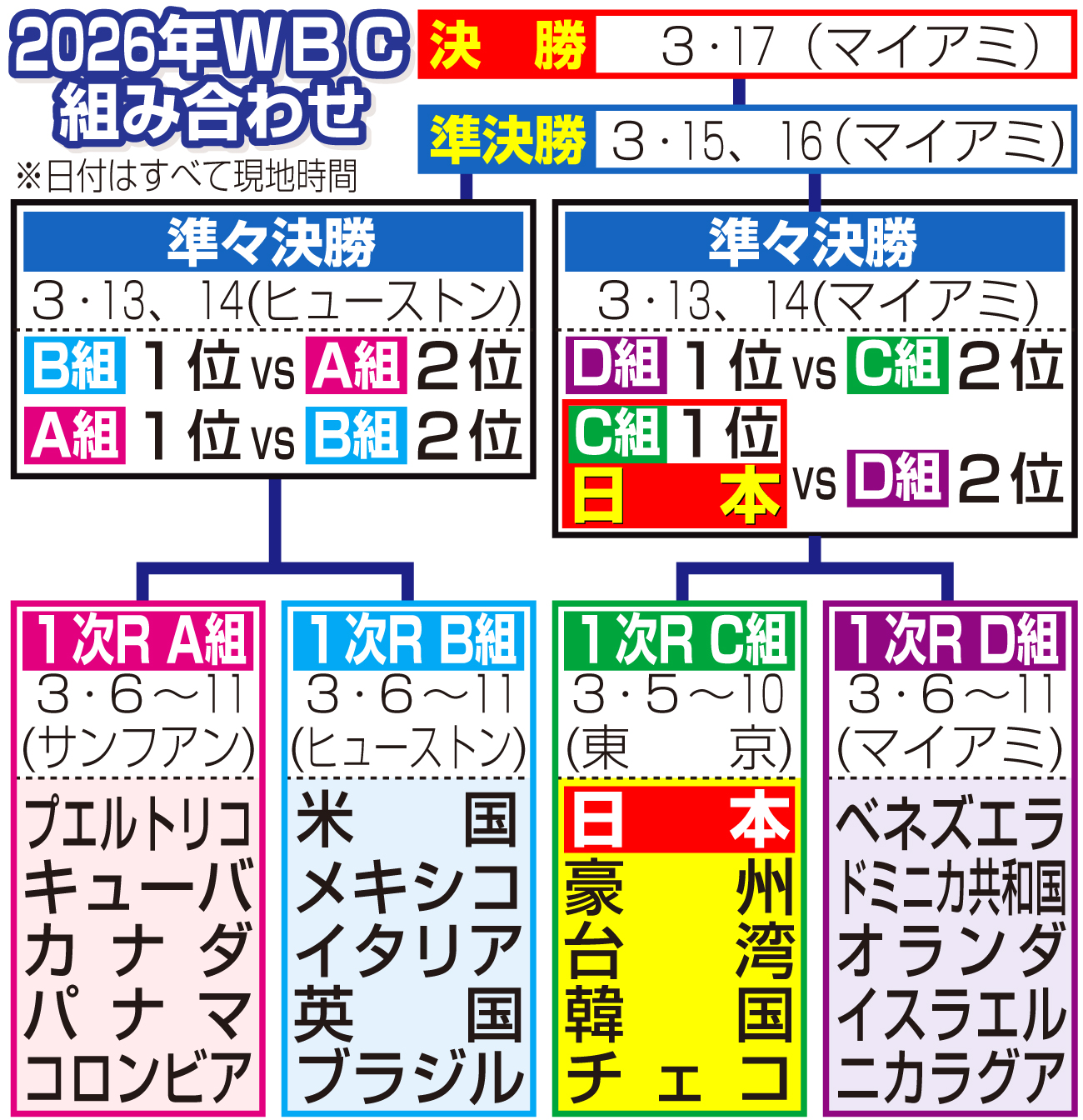 【イラスト】2026年WBC準々決勝以降組み合わせ