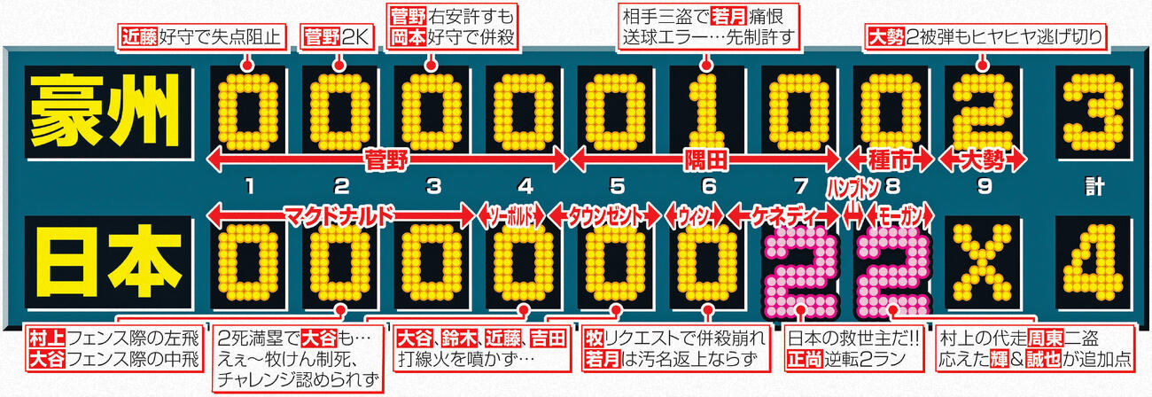 日本対オーストラリアの「実況スコアボード」