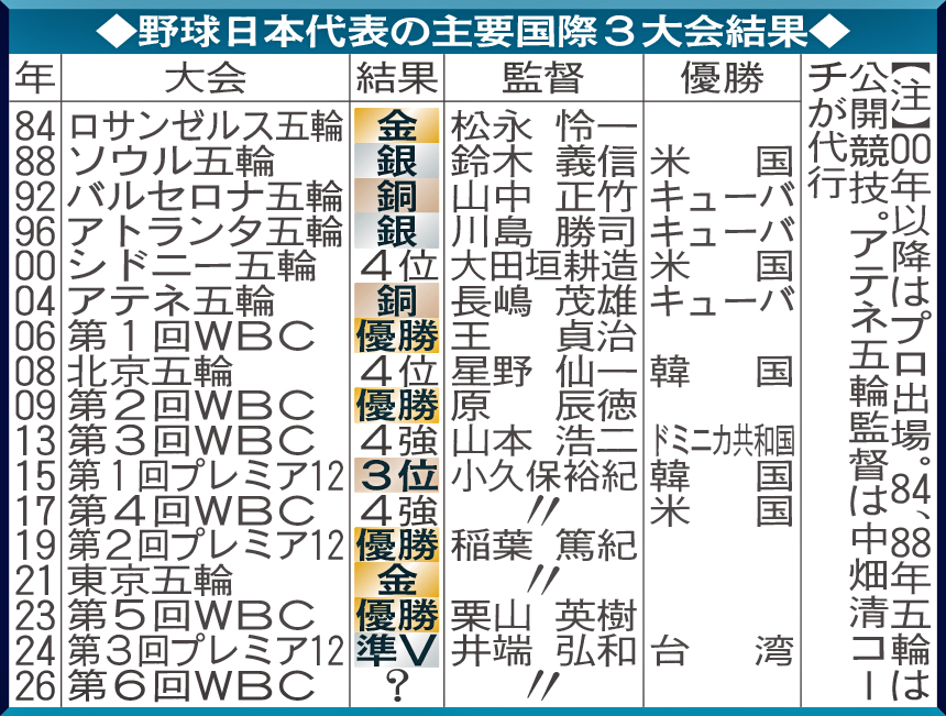 野球日本代表の主要国際3大会結果