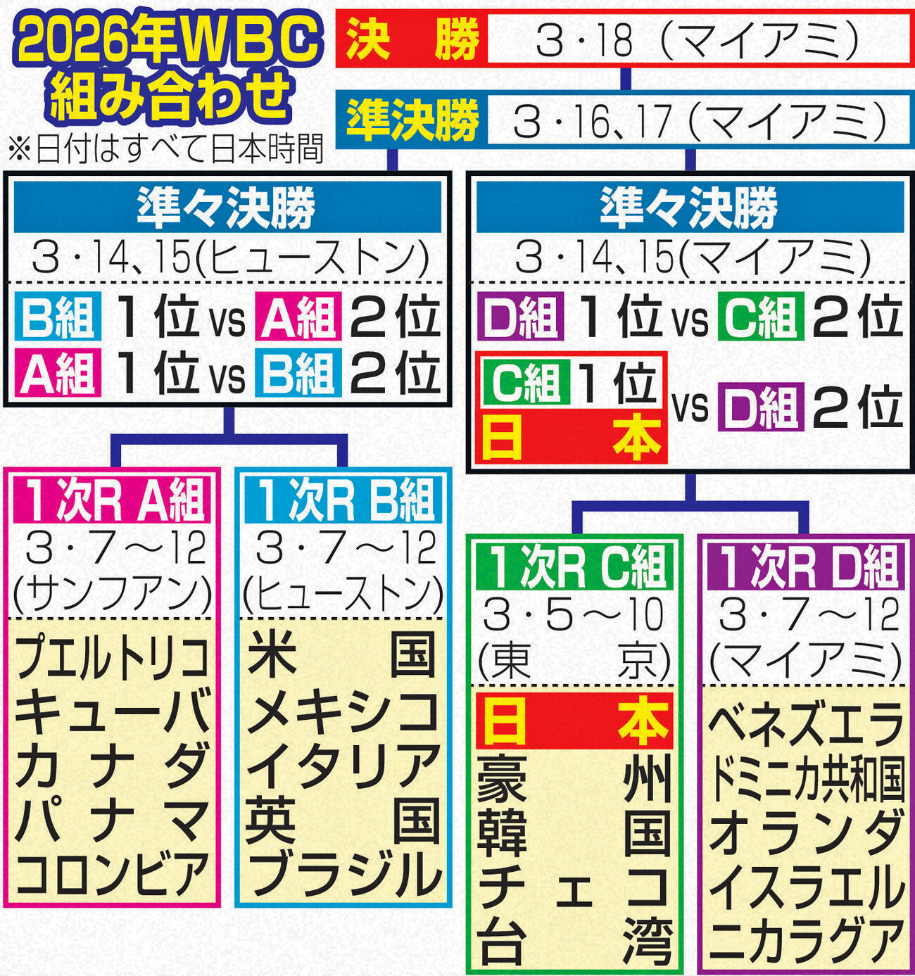 WBC組み合わせ（日付はすべて日本時間）