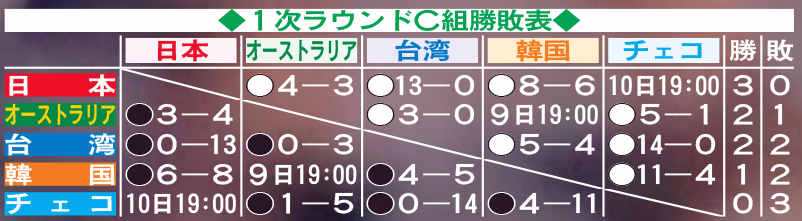 1次ラウンドC組勝敗表