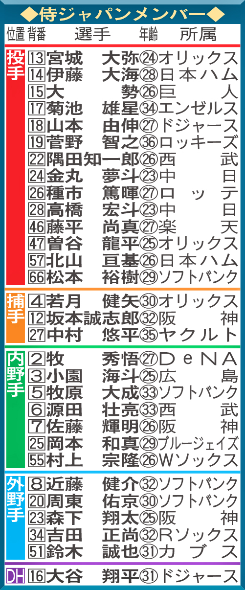 侍ジャパンメンバー
