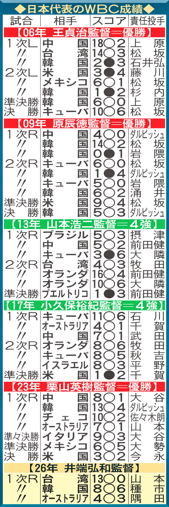 日本代表のWBC成績
