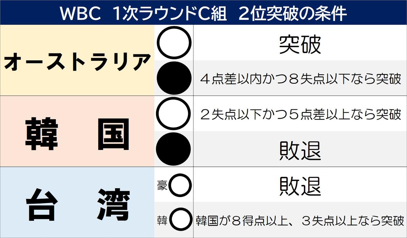 【一覧】WBC1次ラウンドC組　2位突破の条件