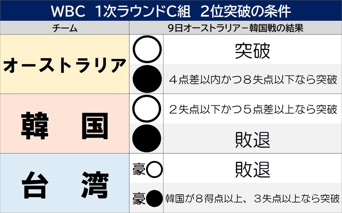 【一覧】WBC1次ラウンドC組　2位突破の条件