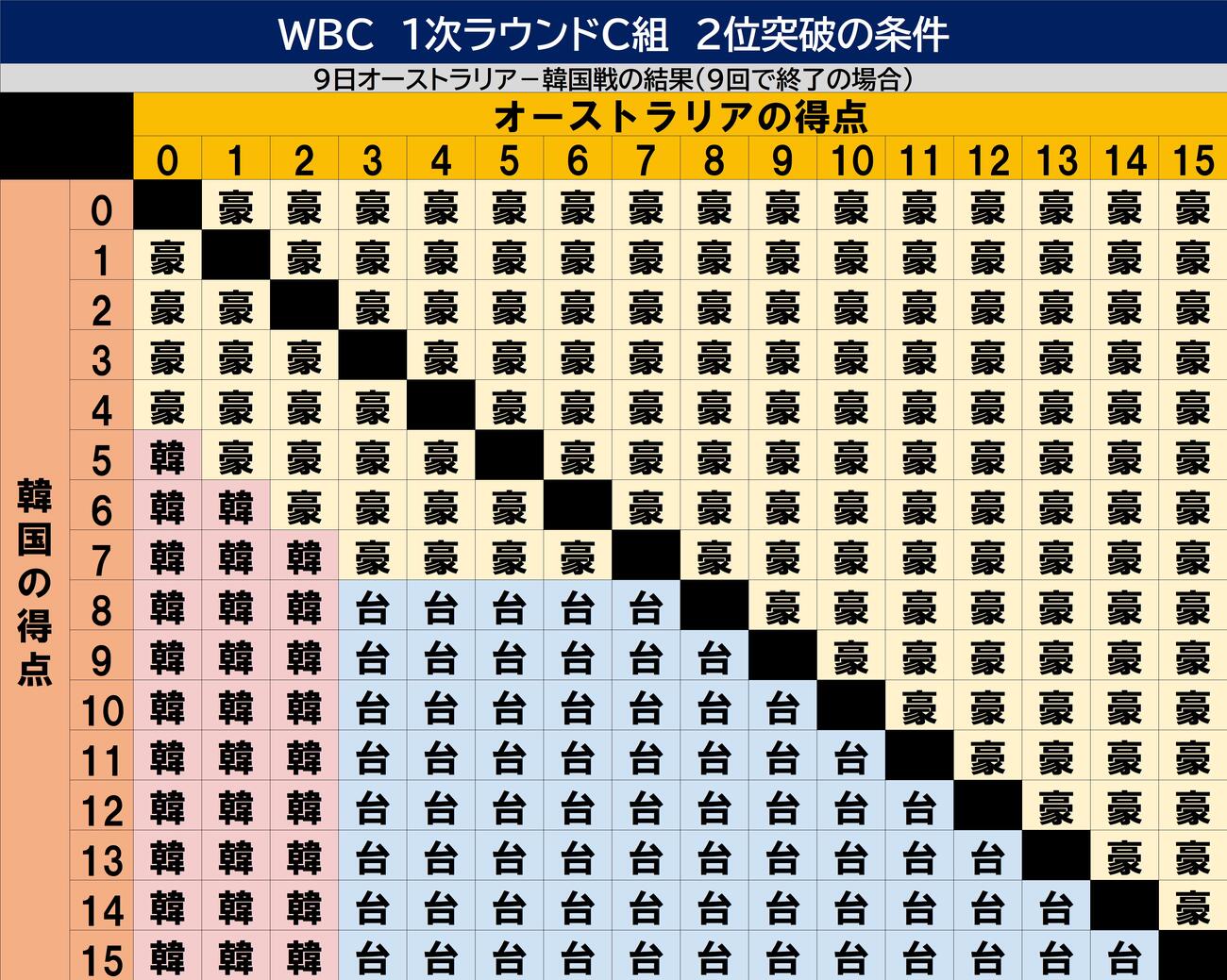 【一覧】2位突破の条件　得点早見表