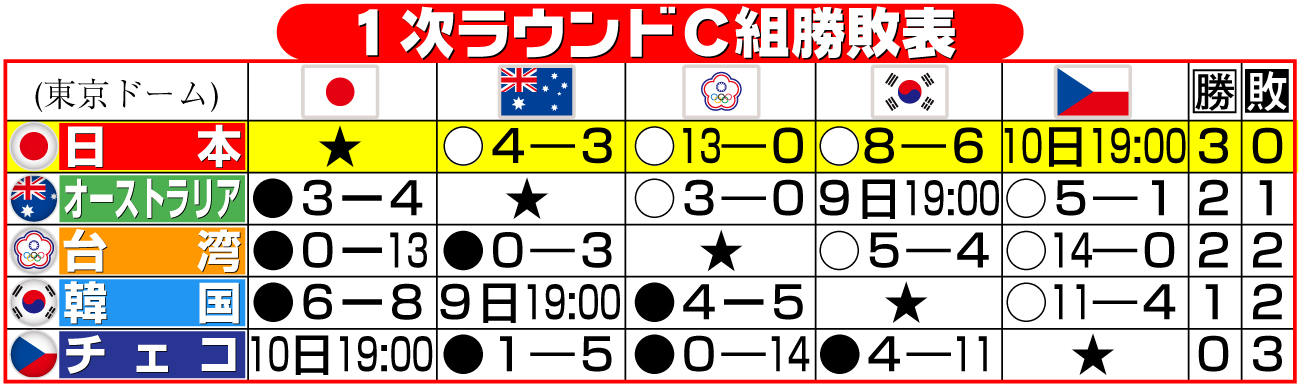 【イラスト】WBC1次ラウンドC組勝敗表