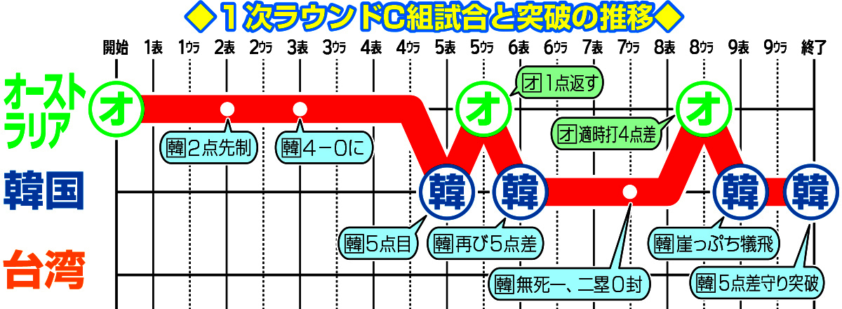 【イラスト】1次ラウンドC組試合と突破の推移