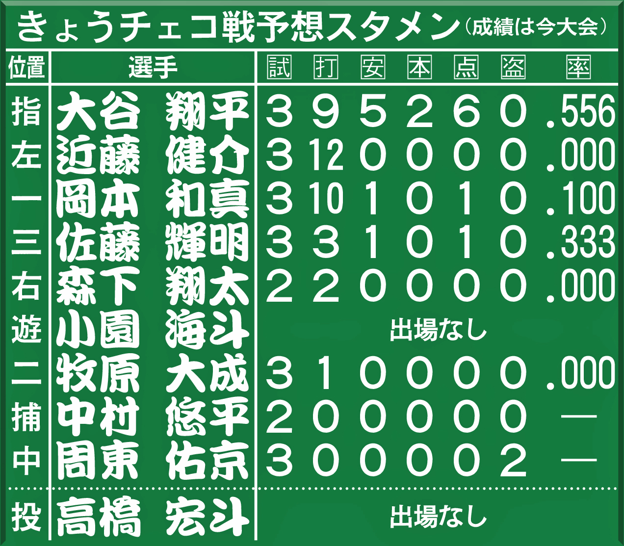 チェコ戦予想スタメン
